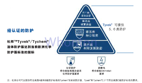 Dupont 防护服